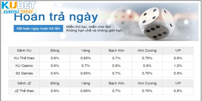 Mỗi ngày nhận khuyến mãi hoàn trả lên đến 1%